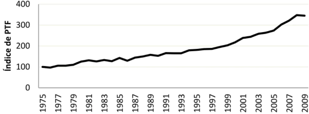 Figura  1  – Índice de produtividade total de fatores da agropecuária brasileira entre 1975 e  2009 