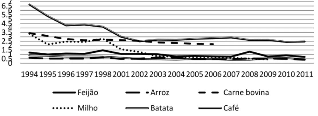Figura 2  – Evolução dos preços anuais médios das culturas do Feijão, Arroz, Carne bovina,  Batata e Café (R$/kg) e Milho (R$ por unidade), cidade de São Paulo, 1994-2011