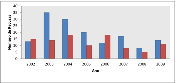 Figura  13  -  Recusas americanas aos pescados brasileiros (em azul)  e  chilenos  (em  vermelho)   no período  2002-2009  devido a problemas  relacionados à sanidade