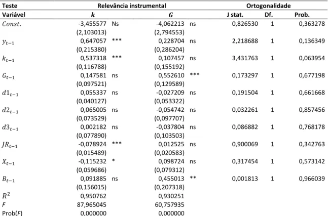 Tabela B4  – Teste de Ortogonalidade e Relevância instrumental da equação (19). 