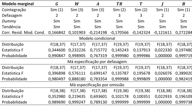 Tabela 3  – Testes de superexogeneidade dos parâmetros da equação (53) por 2SLS. 
