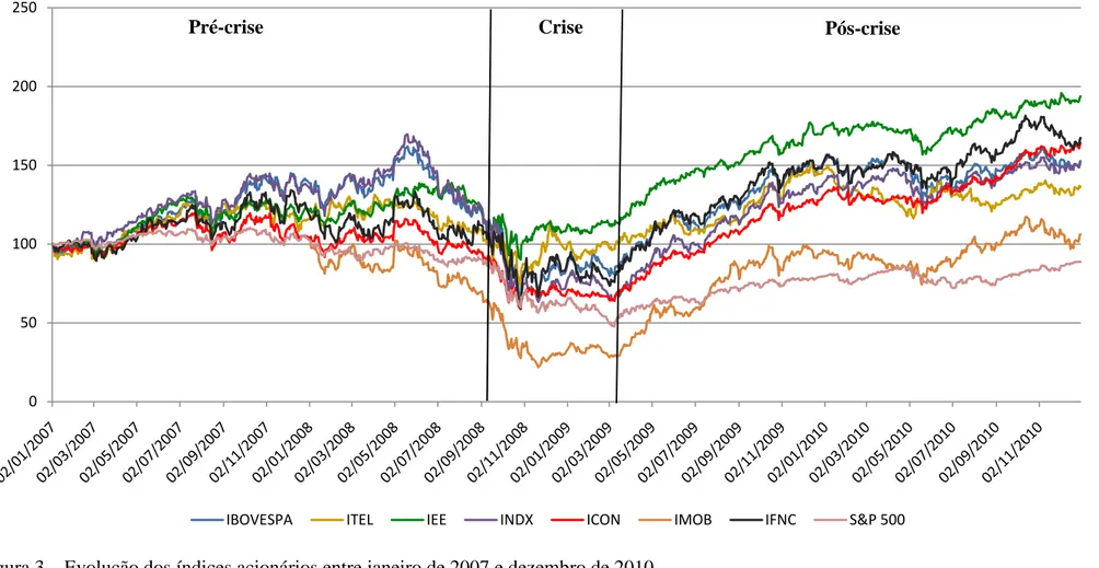 Figura 3 – Evolução dos índices acionários entre janeiro de 2007 e dezembro de 2010.  Fonte: BM&amp;FBOVESPA (2011b) e Standard and Poor`s (2011)