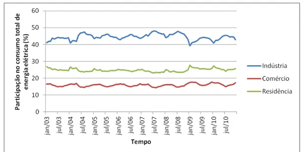 Figura  2  –  Evolução  da  participação  das  principais  classes  no  consumo  total  de  energia elétrica do Brasil, de 2003 a 2010