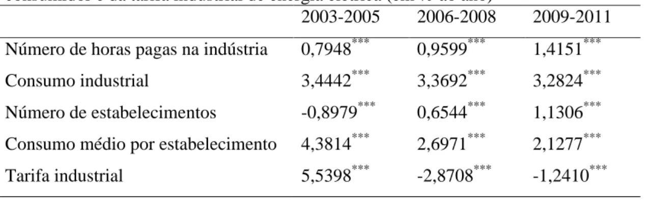 Tabela 3 - Taxa geométrica de crescimento do número de horas pagas na indústria,  do  consumo  industrial,  do  número  de  consumidores,  do  consumo  médio  por  consumidor e da tarifa industrial de energia elétrica (em % ao ano) 