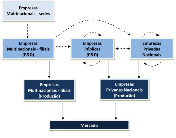 Figura 1.3  – Representação da atividade inovativa no mercado de sementes  Fonte: Elaborado pelo autor a partir de López-Pereira e Garcia (1997) 