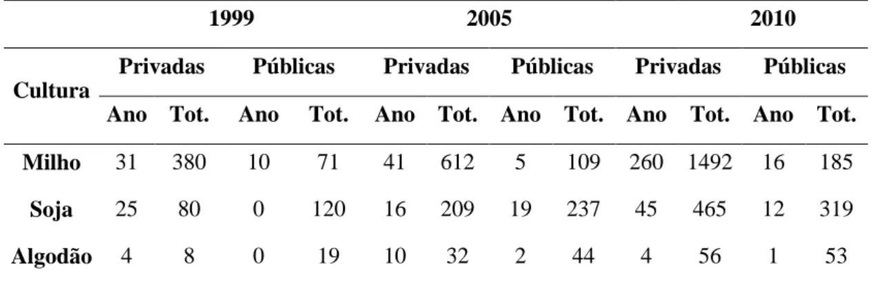 Tabela 1.5 – Número de cultivares registrados por empresas privadas e públicas nos 