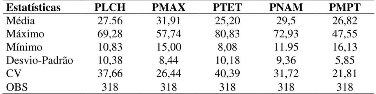 Tabela 1 – Estatísticas descritivas dos preços não logaritimizada de feijão-vulgar  semanais no varejo em Moçambique no período de janeiro de 2005 a  janeiro de 2011 