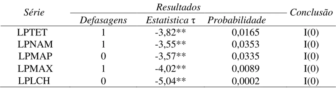 Tabela 2 – Teste ADF para o logaritmo de séries semanais de preços de feijão- feijão-vulgar,  nos  mercados  de  Tete,  Nampula,  Maputo,  Lichinga,  e  Maxixe, janeiro de 2005 a janeiro de 2011 
