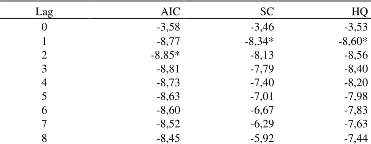 Tabela 3 – Teste de seleção do número de defasagens (lags) a serem incluídas no  modelo VAR, para as séries de preços de feijão-vulgar nos mercados  de  Tete,  Nampula,  Maputo,  Maxixe,  e  Lichinga,  janeiro  de  2005  a  janeiro de 2011  Lag  AIC  SC  H