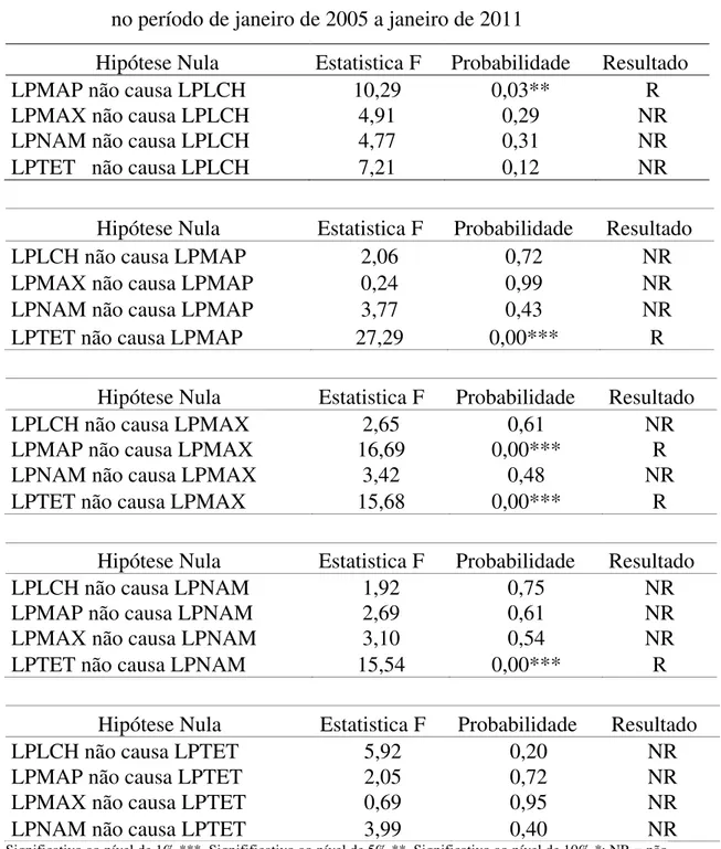 Tabela  5  –  Teste  de  causalidade  de  Granger  entre  os  preços  logaritimizados  do  feijão-vulgar  nos  mercados  de  Lichinga  (LPLCH),  Maputo  (LPMAP), Maxixe (LPMAX), Nampula (LPNAM) e Tete (LPTET),  no período de janeiro de 2005 a janeiro de 20
