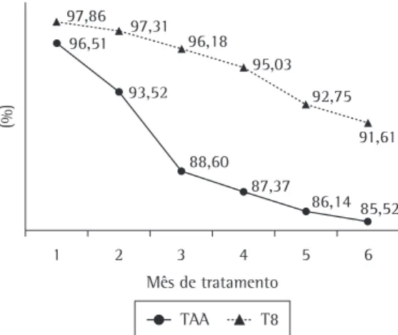Figura 2 - Adesão ao tratamento de seis meses, em porcentagem de casos novos (2a) e de retratamentos (2b)  de tuberculose, segundo a estratégia de tratamento no Programa de Controle da Tuberculose, Carapicuíba (SP),  2003-2005