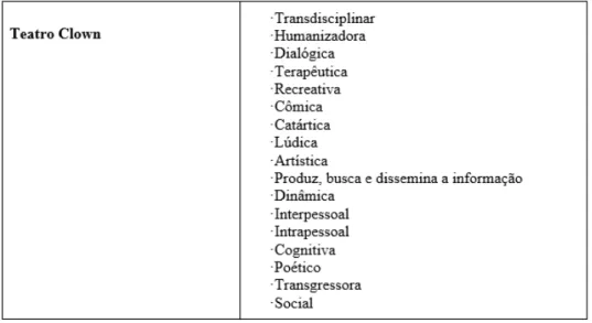 Tabela 2 - Características do teatro clown no ambiente hospitalar Fonte: Dados da pesquisa (2015)