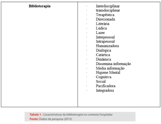 Tabela 1 - Características da biblioterapia no contexto hospitalar Fonte: Dados da pesquisa (2015)