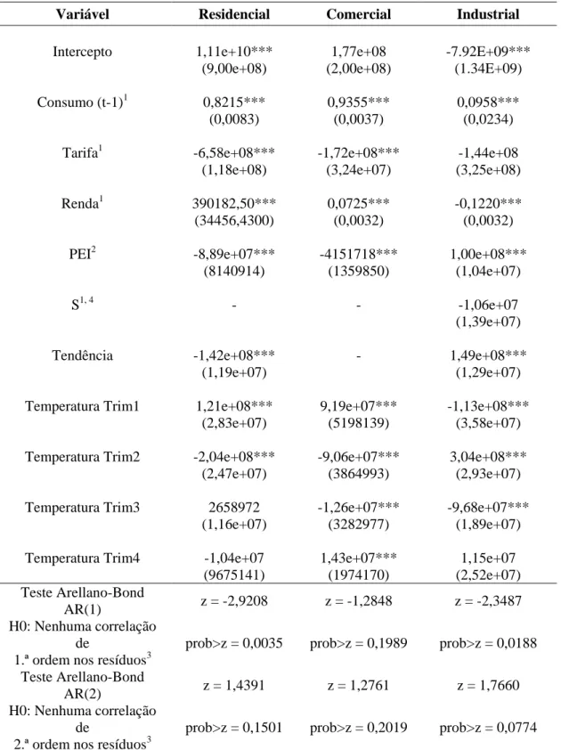 Tabela  5  –  Coeficientes  estimados  para  as  demandas  Residencial,  Comercial  e  Industrial  de  energia  elétrica  do  Brasil,  1991  – 2001, considerando a temperatura  trimestral 