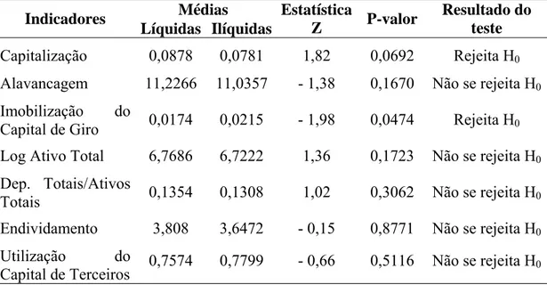 Tabela 4 – Resultado do teste de Wilcoxon-Mann-Whitney para os indicadores  de estrutura das cooperativas de crédito rural com interação solidária do  Sistema Cresol, para o período de 2001 a 2009 