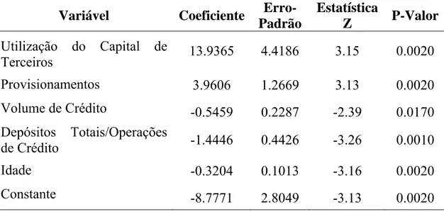 Tabela 9 – Resultado do modelo logit binário com efeitos aleatórios da  probabilidade das cooperativas de crédito rural com interação solidária do  Sistema Cresol estarem em risco de liquidez, no período de 2001 a 2009 