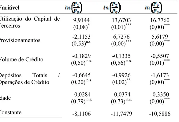 Tabela 15 – Resultado do modelo logit multinomial da probabilidade das  cooperativas de crédito rural com interação solidária do Sistema Cresol  estarem em risco de liquidez, no período de 2001 a 2009 