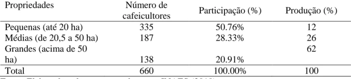 Tabela 8  – Distribuição dos cafeicultores, por área plantada dos anos de 2007  e 2008 na região da cafeicultura de montanha de Minas Gerais 