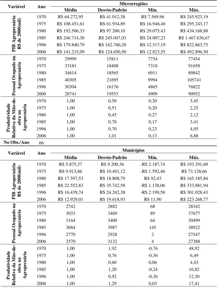 Tabela  1  –  Estatísticas  descritivas  das  variáveis  utilizadas  para  o  cálculo  do  processo  de      convergência nas microrregiões e municípios de Minas Gerais  