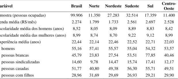 Tabela 1  – Perfil da amostra, Brasil e regiões, 2009 
