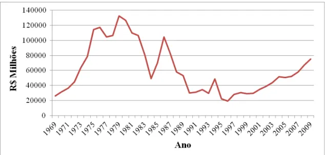 Figura 1: Evolução do volume de crédito rural em milhões (R$), de 1969 a 2009, Brasil