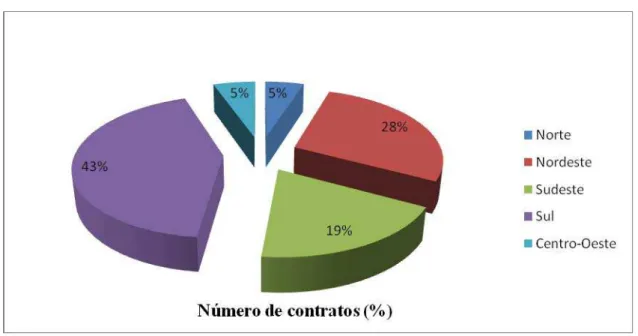 Figura 2: Número de contratos com produtores e cooperativas – região geográfica, ano              de 2009