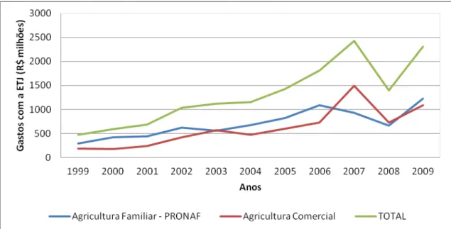 Figura 4: Gastos governamentais com a ETJ para a Agricultura Familiar, Comercial e         Total, de 1999 a 2009, em R$ milhões (valores correntes)