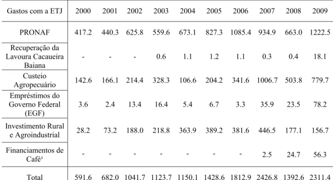 Tabela 1: Gastos governamentais com a ETJ por atividade, de 2000 a 2009, em R$      milhões (valores correntes) 