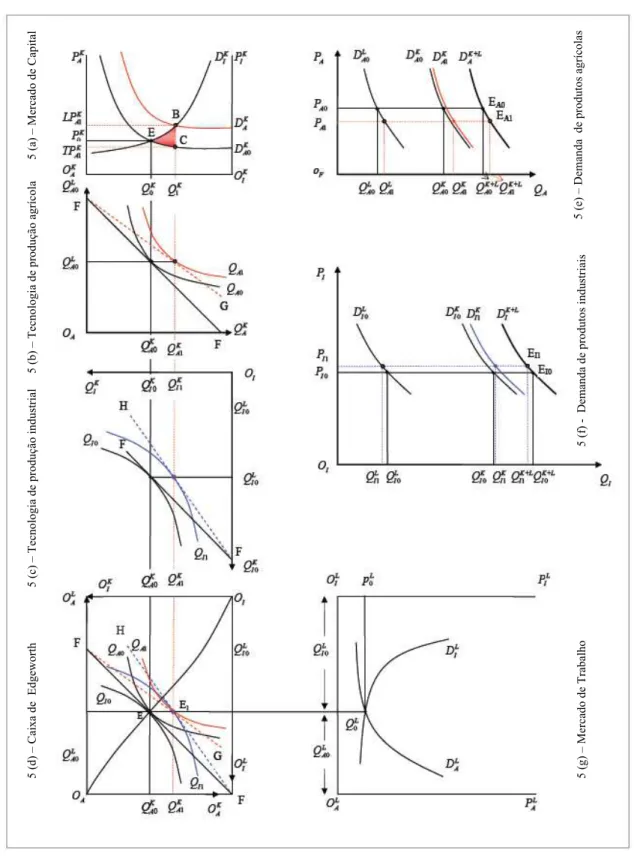 Figura 5: Efeitos de uma política de subsídios à produção em um sistema simplificado         de equilíbrio geral