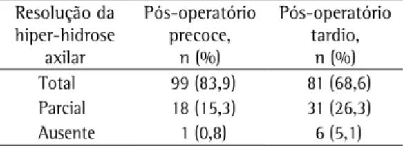 Tabela 1 - Resolução da hiper-hidrose axilar no  pós-operatório precoce e tardio em 118 pacientes  submetidos à simpatectomia no período de estudo