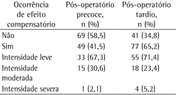 Tabela 2 - Ocorrência e intensidade de efeito  compensatório no pós-operatório precoce e tardio em  118 pacientes submetidos à simpatectomia no período  de estudo