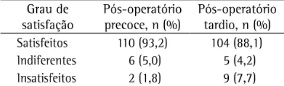Tabela 4 - Grau de satisfação quanto ao resultado da  cirurgia no pós-operatório precoce e tardio dos 118  pacientes submetidos à simpatectomia no período de  estudo