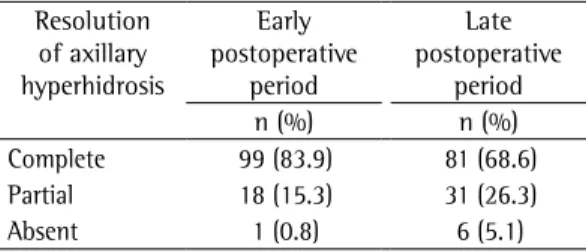 Table 1 - Resolution of axillary hyperhidrosis in the  early and late postoperative periods in 118 patients  submitted to sympathectomy in the study period