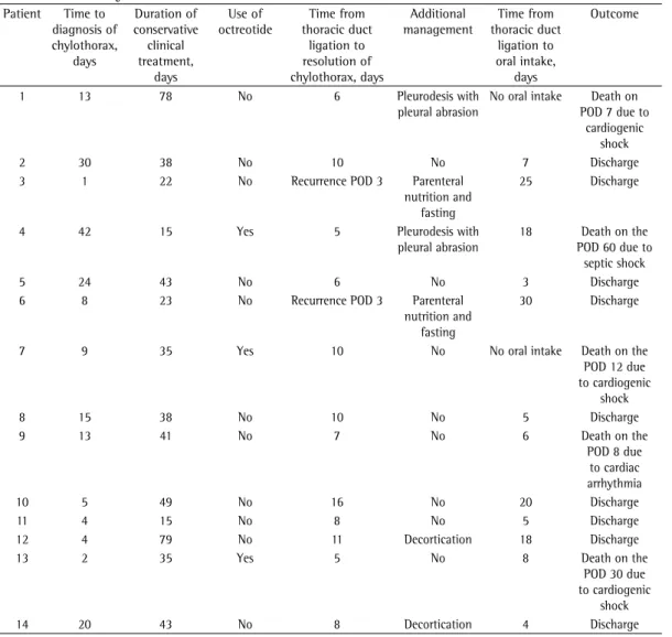 Table 2 - Time to diagnosis, as well as treatments and outcomes, of the 14 pediatric patients developing  chylothorax after cardiac surgery and submitted to further surgical procedures after not responding to clinical  treatment of the chylothorax.