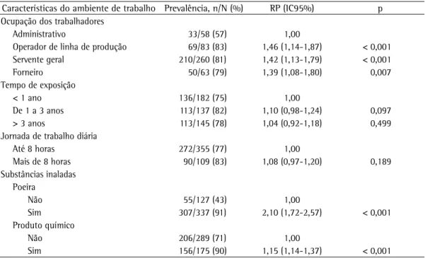 Tabela 2 - Prevalência, razão de prevalência e IC95% de sintomas respiratórios gerais, segundo as características  do ambiente de trabalho, em trabalhadores nas indústrias de cerâmica do município de Várzea Grande (MT),  2007.