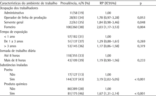 Tabela 4 - Prevalência, razão de prevalência e IC95% de sintomas respiratórios graves, segundo as características  do ambiente de trabalho, em trabalhadores nas indústrias de cerâmica do município de Várzea Grande (MT),  2007.