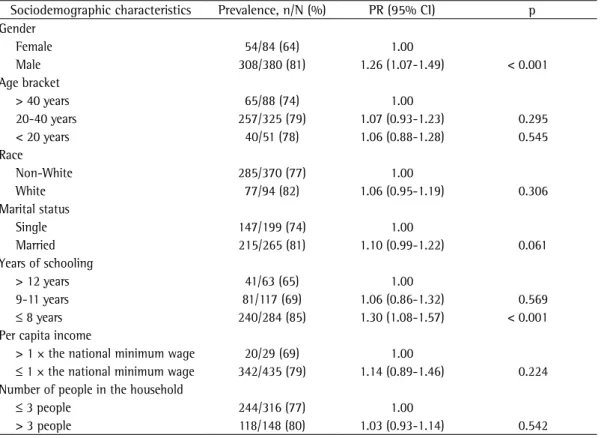 Table 1 - Prevalence, prevalence ratios, and 95% CIs for general respiratory symptoms, according to the  sociodemographic characteristics, in workers at ceramics manufacturing facilities in the city of Várzea Grande,  Brazil, 2007.