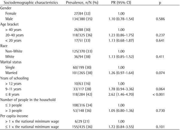 Table 3 - Prevalence, prevalence ratios, and 95% CIs for severe respiratory symptoms, according to the  sociodemographic characteristics, in workers at ceramics manufacturing facilities in the city of Várzea Grande,  Brazil, 2007.
