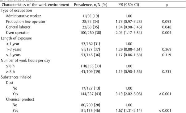 Table 4 - Prevalence, prevalence ratios, and 95% CIs of severe respiratory symptoms, according to the  characteristics of the work environment, in workers at ceramics manufacturing facilities in the city of Várzea  Grande, Brazil, 2007.
