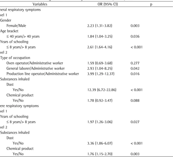 Table 5 - Adjusted OR and 95% CIs of the factors associated with general and severe respiratory symptoms in  workers at ceramics manufacturing facilities in the city of Várzea Grande, Brazil, 2007