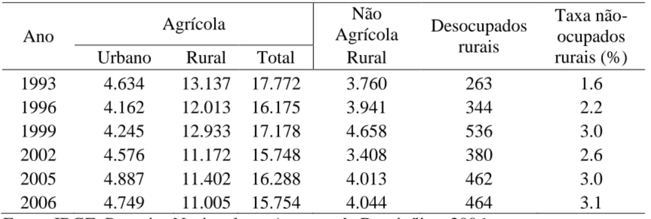 Tabela 2 - Evolução da população (urbana e rural) ocupada no setor agrícola e rural não  agrícola do Brasil de 1993 a 2006                                                            (mil) 