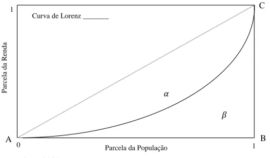 Figura 1: Curva de Lorenz. 