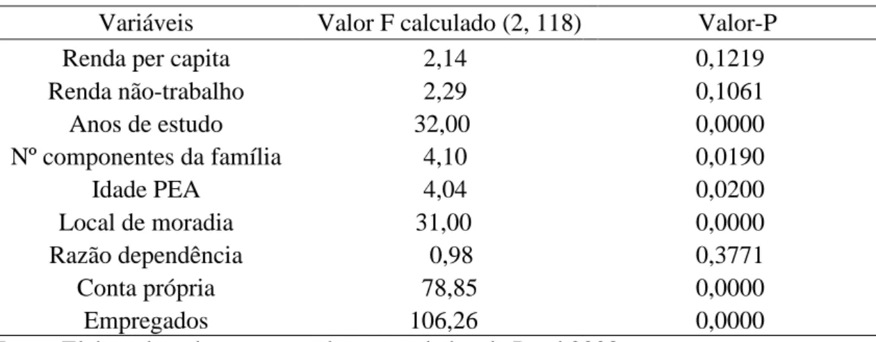 Tabela 6  – Contribuição de cada variável na escolha das altenativas de oupações, 2008  Variáveis  Valor F calculado (2, 118)  Valor-P 