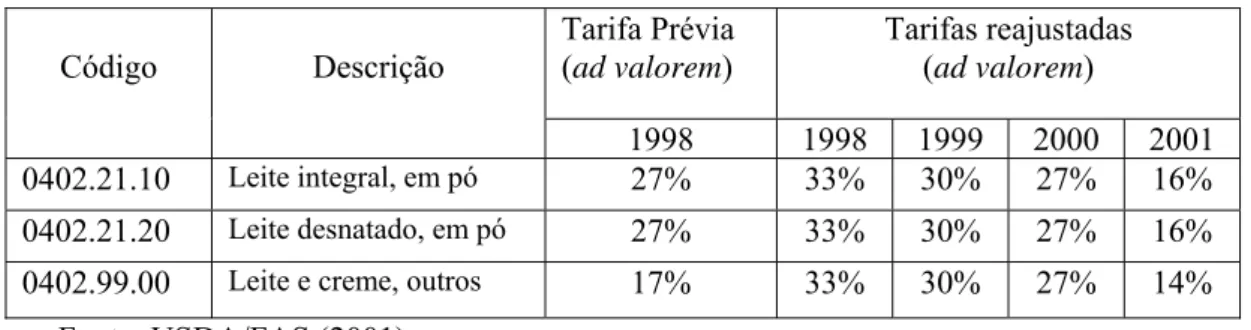 Tabela 2 –  Calendário de redução da Tarifa Externa Comum para o setor lácteo,  1998 a 2001, produtos selecionados