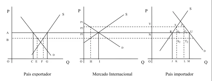 Figura 6 – Efeitos da tarifa no comércio internacional de bens 