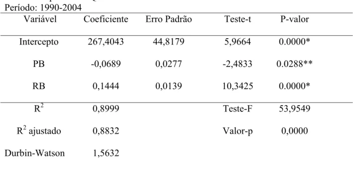 Tabela 3 – Resultados do modelo de regressão para a função de demanda do mercado  brasileiro de leite em pó, 1990-2004