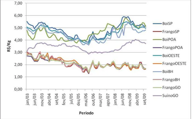 Figura 5 - Preços mensais nominais das carnes de frango inteiro congelado,  bovina e suína cotados no período de janeiro de 2003 a outubro de 2009 