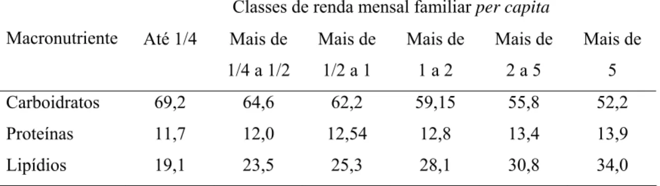 Tabela 2 - Participação relativa (%) de macronutrientes no total de calorias determinado  pela aquisição alimentar domiciliar por classes de renda familiar per capita (em  salário-mínimo) no Brasil, 2002/2003