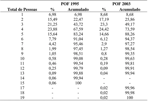 Tabela 4 - Total de pessoas no domicílio, em 2003 e 1995, nas amostras utilizadas   