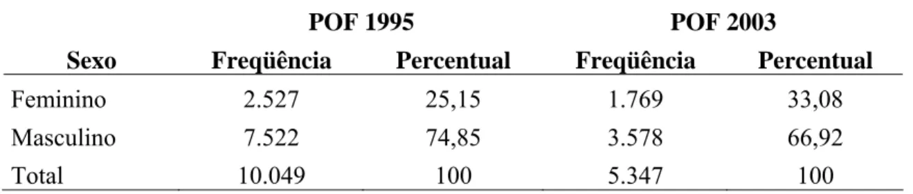 Tabela 11 - Percentual de domicílios por sexo do chefe em 1995 e em 2003 